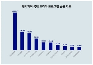 '고려거란전쟁' 말 많더니만 결국…웨딩임파서블 절반에도 못 미쳤다