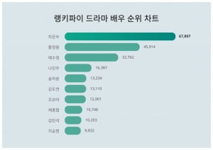 이재명과 엮인 차은우, '이영돈 이혼' 황정음마저 이겼네