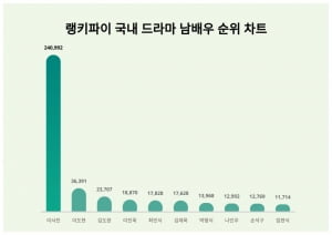 또 이서진인가, 하루종일 이서진만 찾아보는 대중들…뉴스가 너무해