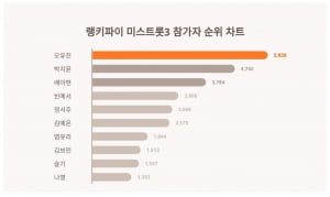 역시 대세는 오유진인가요…미스트롯3 참가자 트렌드지수서 1위, 2위는 박지윤