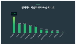 충격적인 출생의 비밀…'세 번째 결혼' 화제몰이중