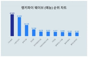 모태솔로들은 왜 그러는걸까…'나는 솔로' 웨이브 예능 트렌드지수서 1위