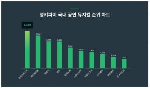 '서인국 출연' 뮤지컬 몬테크리스토, 레미제라블·레베카 제치고 트렌드지수 1위