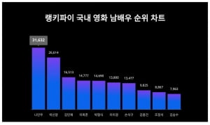 '내남결' 나인우, '화가 전향' 박신양 다시 제쳤다