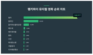 웡카vs알라딘…뮤지컬 영화 당신의 원픽은?