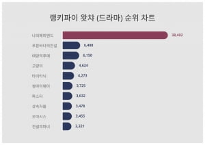 종영해도 인기유지중…장나라 주연 '나의 해피엔드' 왓챠 드라마 트렌드지수 압도적 1위