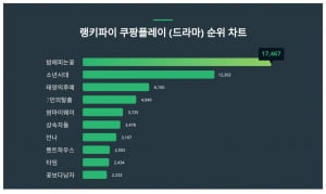 '밤에 피는 꽃' 쿠팡서 대세 등극…트렌드지수 1위