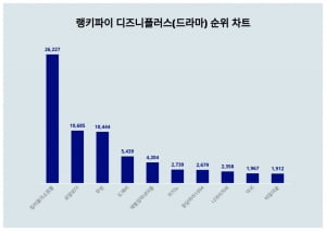 '킬러들의 쇼핑몰' 인기 여전하네…로얄로더·무빙 제치고 디플 드라마 트렌드지수 1위
