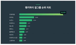 카리나 열애설 터진 에스파, 1위 르세라핌 잡을 수 있을까