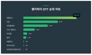 넷플릭스, OTT 트렌드지수 순위 1위