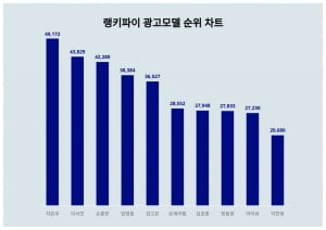 '얼굴 천재' 차은우, 광고모델 트렌드지수서 손흥민 제쳤다