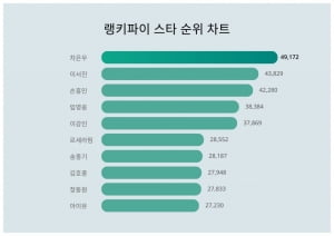 '이재명과 비교' 차은우, '신체촬영 루머' 이서진 제치고 관심 폭발