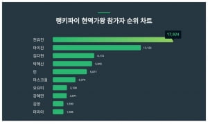 전유진, 현역가왕 참가자 트렌드지수 1위…마이진·김다현 뒤이어