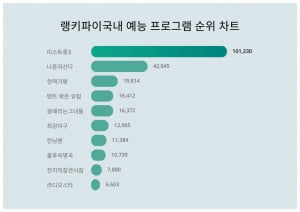 미스트롯3, 현역가왕 확 꺾었다