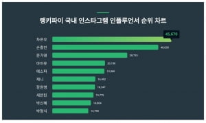 '얼굴 천재' 차은우, '축구 천재' 손흥민 제쳤다