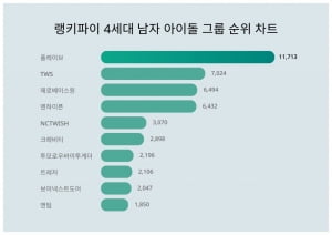 이런 세상이 진짜 올줄이야…'버추얼 아이돌'이 TWS·제베원 '진짜 아이돌' 제쳤다
