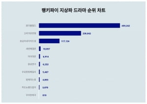 차은우가 최수종 제쳤다…원더풀 월드, 고려거란전쟁 꺾고 트렌드지수 1위