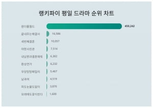김남주·차은우 일냈네…폭발적 반응 터졌다