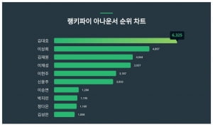파리 올림픽 중계단 합류하나…김대호 아나운서 트렌드지수서 1위