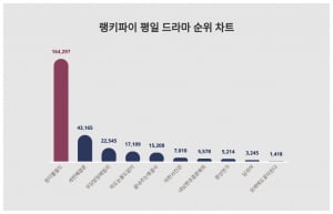 김남주, 차은우 손잡고 평일 드라마 평정했다