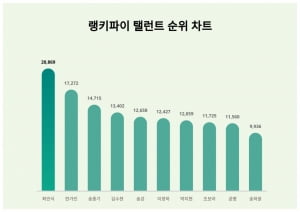"MZ에게 통했다" 최민식, 탤런드 트렌드지수서 송중기도 제쳐