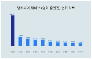 '송중기와 베드신' 최성은, 확 떴다