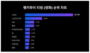 '파묘' 효과로 사바하 역주행…티빙서 일냈다
