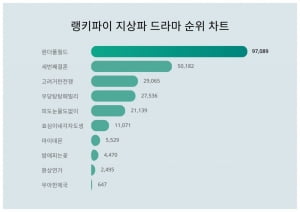 김남주·차은우 시너지가 이정도라니…대세 드라마 원더풀월드, 고려거란전쟁도 이겼다