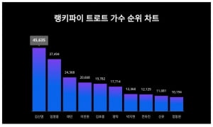 '전국노래자랑 하차' 김신영, 임영웅·태민도 제쳤다