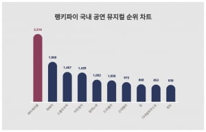 레미제라블, 뮤지컬 트렌드지수서 레베카·스쿨오브락 제치고 1위