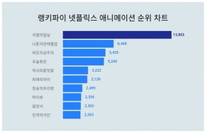 넷플릭스 애니 최고 관심작은 귀멸의칼날…2위는 뭐길래