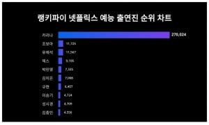 카리나 열애설 파급력이 이정도라니…트렌드지수 올킬했다