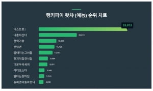 역시 미스트롯3구나…왓챠 예능 1위