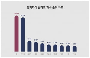 이혼 소식 전한 벤 관심도, 아이유도 넘었다