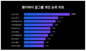 지난달 가장 관심 많이 받은 걸그룹 멤버는 뉴진스 민지…카리나는 몇위길래