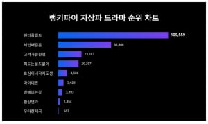 '귀주대첩 D-1'…고려거란전쟁, 원더풀월드 잡을 수 있을까