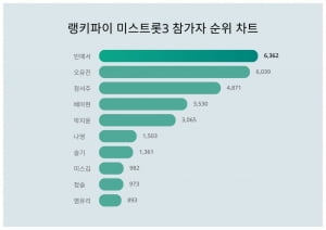 우승은 정서주지만, 트렌드지수선 빈예서가 1위…배아현은 몇위길래