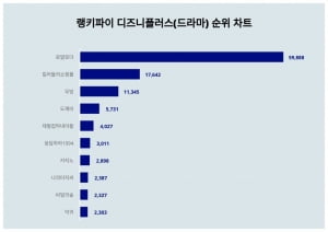 '카리나 남친' 이재욱 주연의 로얄로더, 디즈니플러스서 승승장구