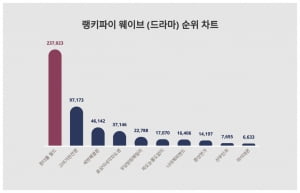거란족보다 무서운 김남주·차은우, 최수종 꺾고 트렌드지수서 1위