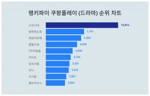 임시완 이러다 일 내는 거 아닌가…소년시대, 쿠팡플레이서 관심 폭발