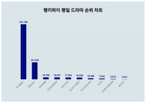 김남주·차은우 '원더풀 월드', 하루만에 관심도 2배 급증했다