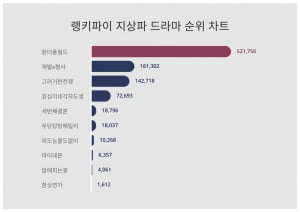 귀주대첩도 못 이긴 김남주·차은우 시너지…'원더풀월드' 인기가 원더풀