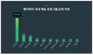 미스트롯3 종영했지만…여전한 인기 증명
