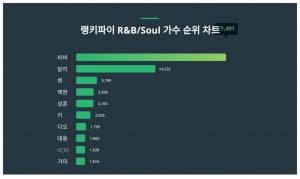 비비, R&B/Soul 가수 트렌드지수 순위 1위…알리·뷔 뒤이어