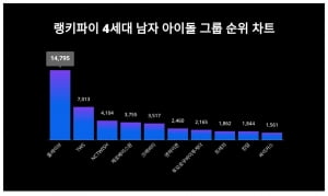 '버추얼 아이돌이 뭐길래' 플레이브…TWS·NCT WISH 제치고 트렌드지수 1위