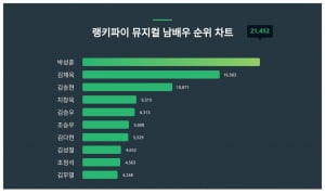 박성훈, 뮤지컬 남배우 트렌드지수 순위 1위…김재욱·김승현 뒤이어