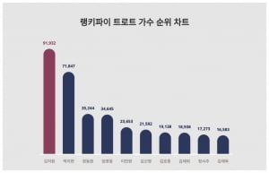 김지원, 트로트가수 트렌드지수서 박지현·정동원 꺾고 1위