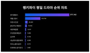평일을 점령해버린 김남주·차은우 '원더풀 월드'