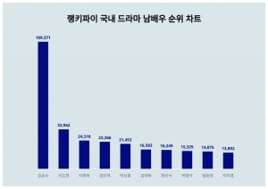'양정아 러브라인' 김승수, '카리나 남친' 이재욱 꺾었다