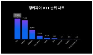 '피라미드 게임'에 야구 독점 중계까지…티빙이 넷플릭스보다 관심받고 있는 이유